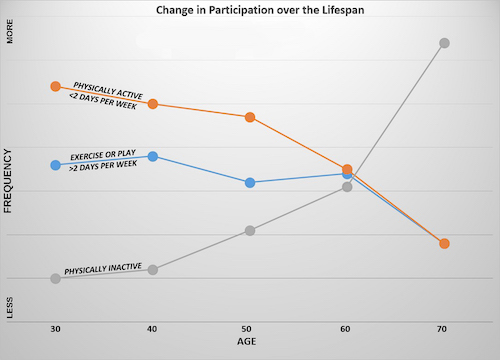 Figure 1: Self-reports of physical activity generally show that activity levels drop over the lifespan. Note the significant drop-off after 50 for those classified as physically active (those who exercise, play sports or do other physical activity at a very low frequency). People who already train or play sport regularly tend to continue doing so until age 60, when participation drops significantly. (Source: [Scottish Government](http://www.gov.scot/Publications/2006/09/29134901/4){target=_blank} )