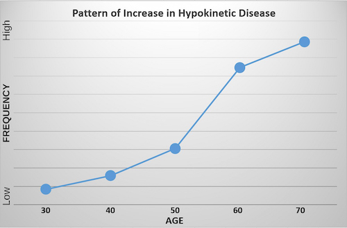 Figure 2: The general pattern of increase in the occurrence rate of hypokinetic diseases. The absolute numbers of those affected by the individual diseases vary, but when the diseases are looked at as a group, a shared pattern of increase in disease occurrence in the last half of the lifespan can be seen. (Graphic represents pooled frequency patterns in references 1-9.)