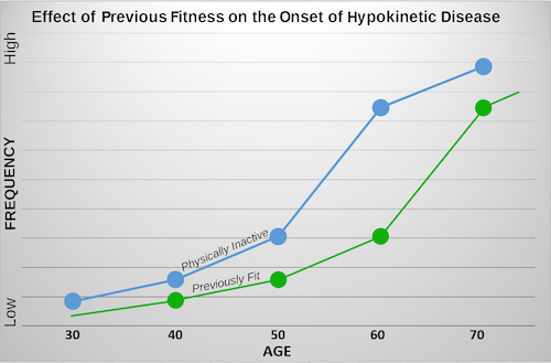 Figure 3: The blue line represents the increase in hypokinetic disease rate seen if the individual is historically sedentary. The green line represents the increase in hypokinetic disease rate in individuals who have a previous training history in adulthood but do not currently train. Note that a residual effect of previous fitness might delay disease onset by up to a decade. (Graphic represents pooled frequency patterns in references 1-9,14,15.)
