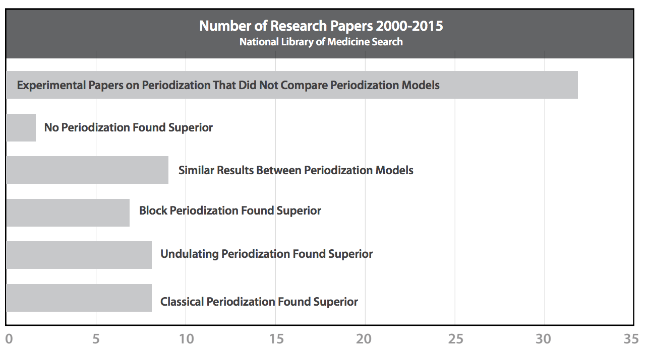 Nsca Periodization Chart